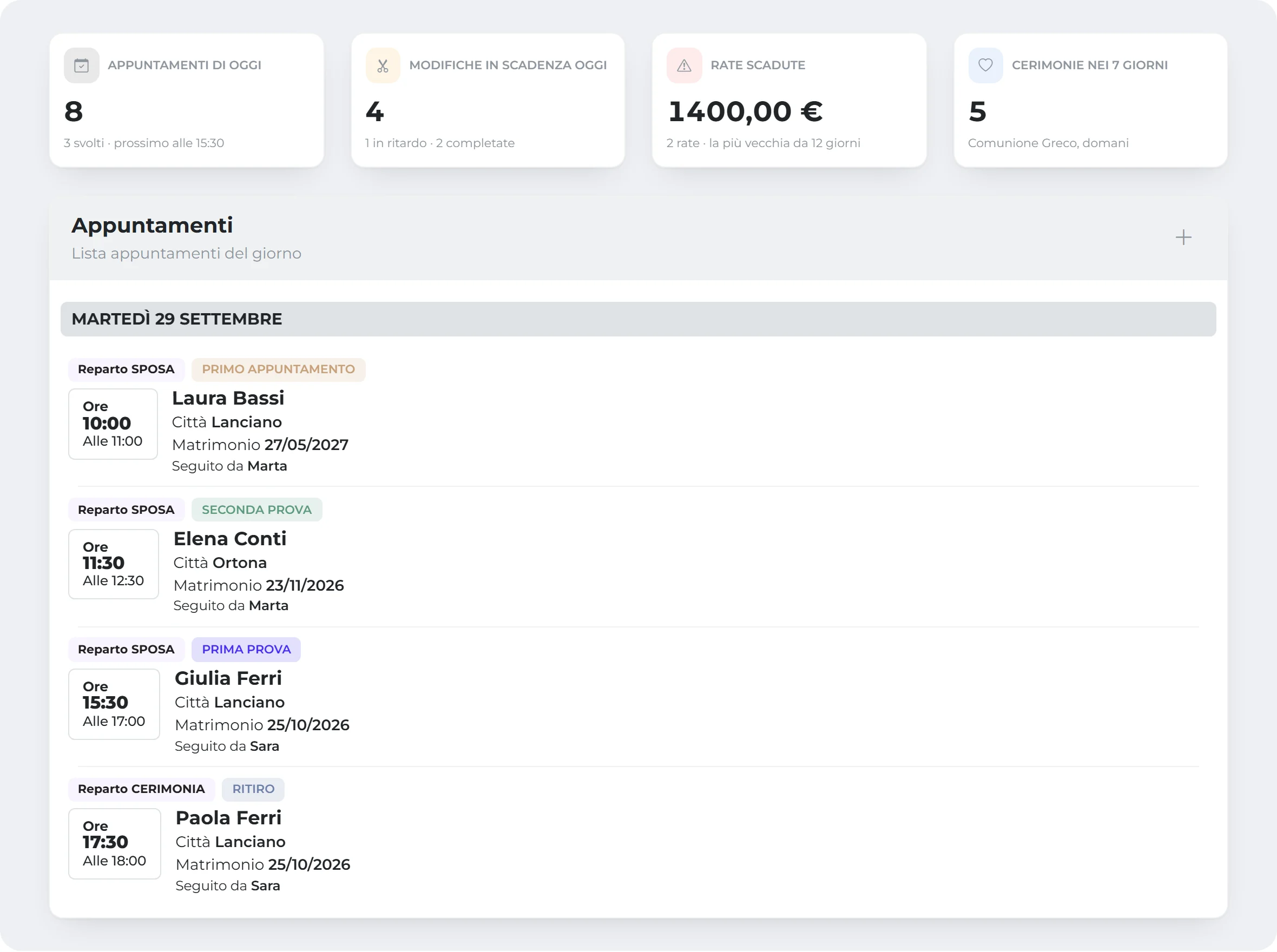 La home del gestionale sul computer: quattro riquadri con gli appuntamenti di oggi, le modifiche in scadenza, le rate scadute e le cerimonie dei prossimi sette giorni; sotto, gli appuntamenti del giorno con orario, reparto, tipo di appuntamento, data del matrimonio e consulente.